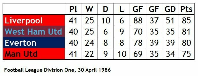 Division One of the Football League after matches on 30 April 1986