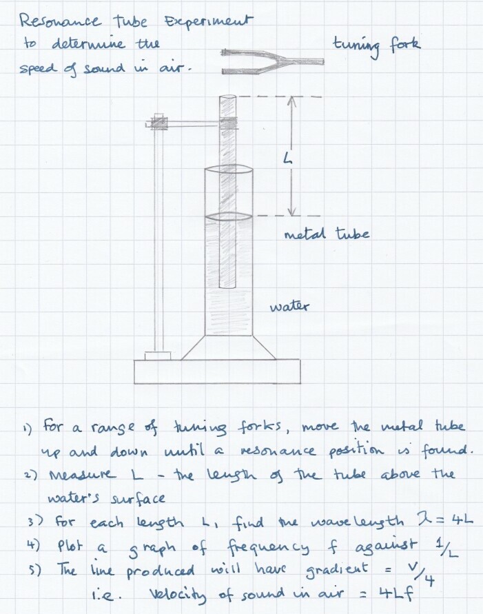The famous Resonance Tube experiment from Physics A Level